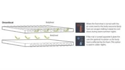 Outwell Dreamboat Self Inflate Mat 7.5cm - Double -Camping Gear Sale Store outwell dreamboat single 7.5 3 1 1